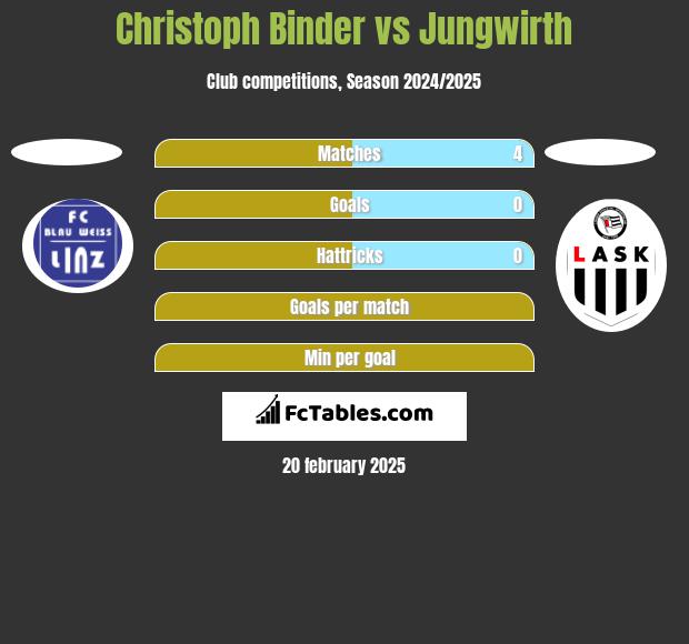 Christoph Binder vs Jungwirth h2h player stats