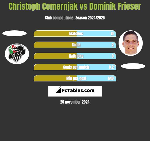 Christoph Cemernjak vs Dominik Frieser h2h player stats