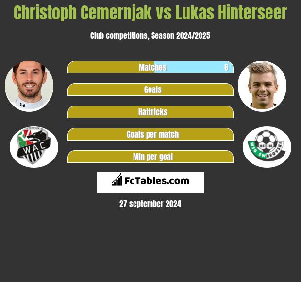 Christoph Cemernjak vs Lukas Hinterseer h2h player stats