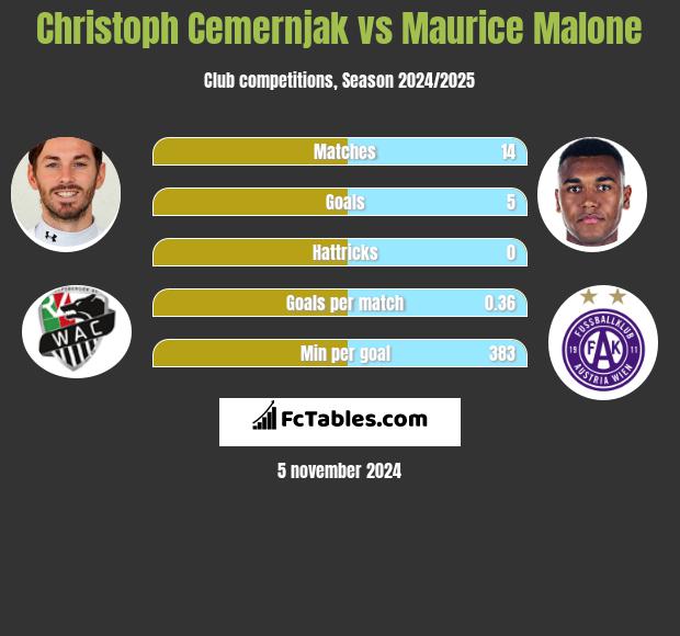 Christoph Cemernjak vs Maurice Malone h2h player stats