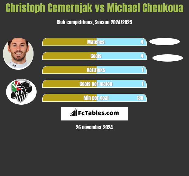 Christoph Cemernjak vs Michael Cheukoua h2h player stats