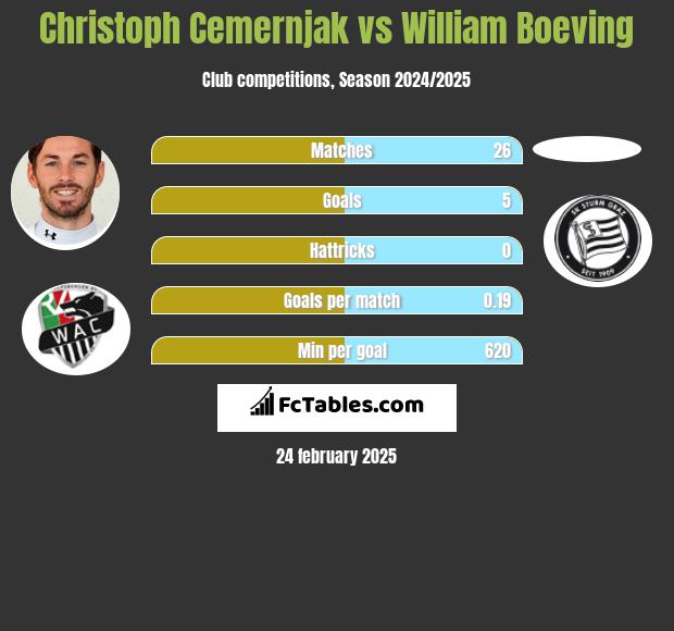 Christoph Cemernjak vs William Boeving h2h player stats