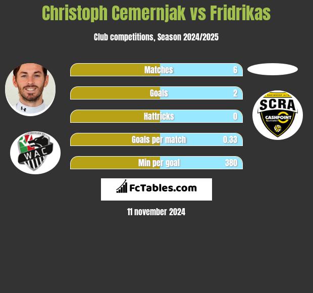 Christoph Cemernjak vs Fridrikas h2h player stats