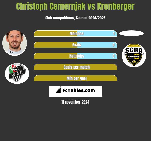 Christoph Cemernjak vs Kronberger h2h player stats