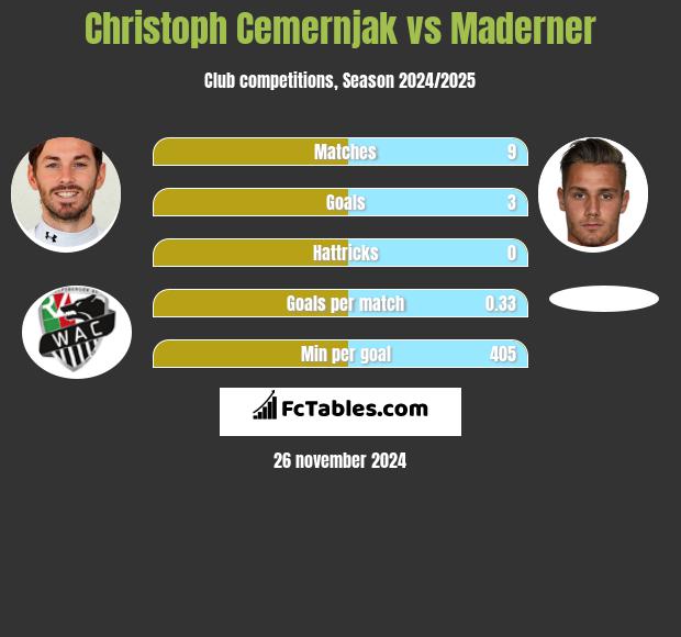 Christoph Cemernjak vs Maderner h2h player stats