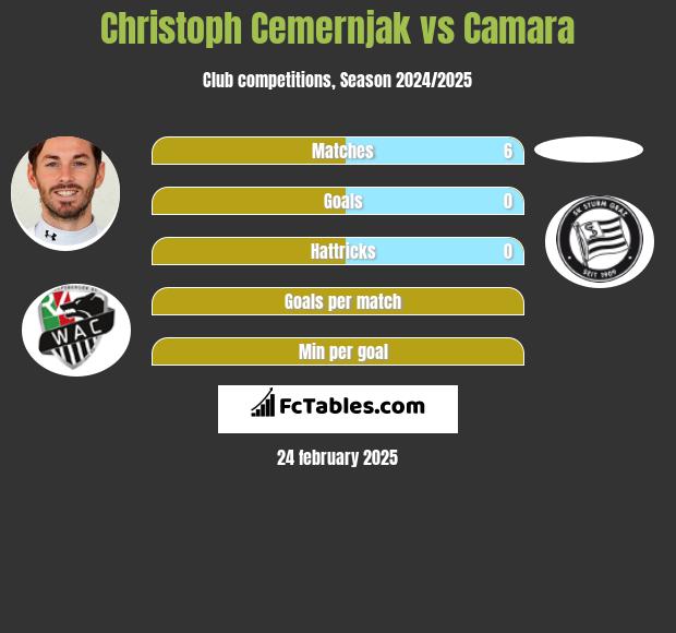 Christoph Cemernjak vs Camara h2h player stats