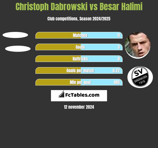 Christoph Dabrowski vs Besar Halimi h2h player stats