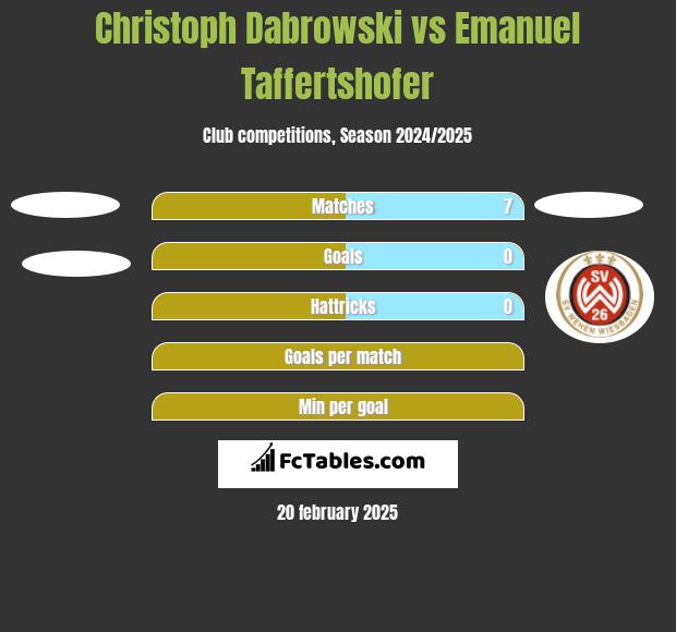 Christoph Dabrowski vs Emanuel Taffertshofer h2h player stats