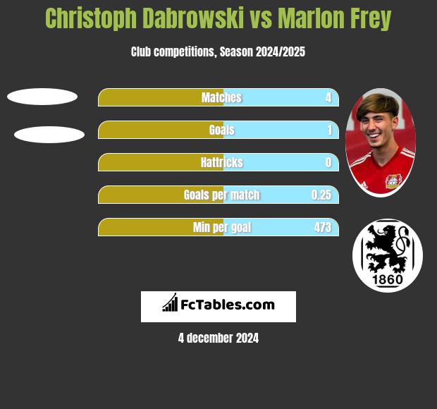 Christoph Dabrowski vs Marlon Frey h2h player stats