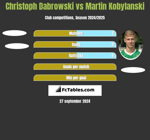 Christoph Dabrowski vs Martin Kobylanski h2h player stats