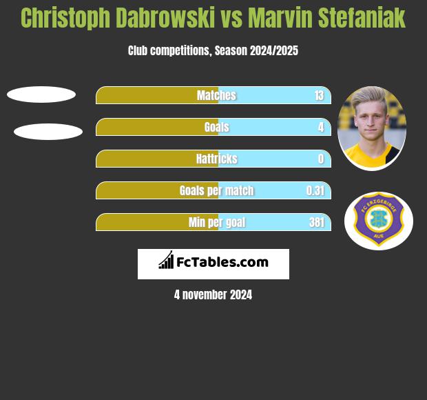 Christoph Dabrowski vs Marvin Stefaniak h2h player stats