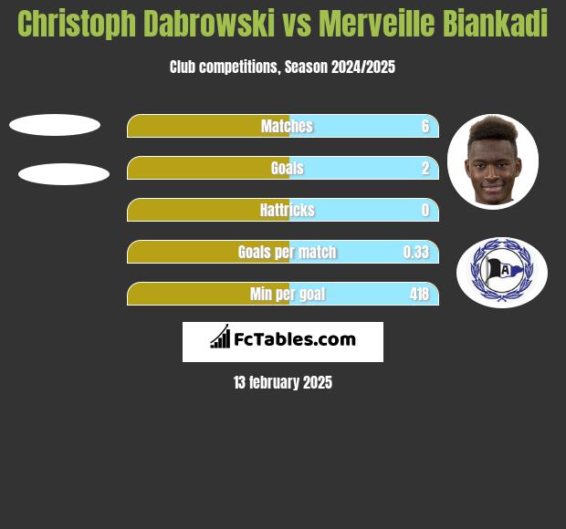 Christoph Dabrowski vs Merveille Biankadi h2h player stats