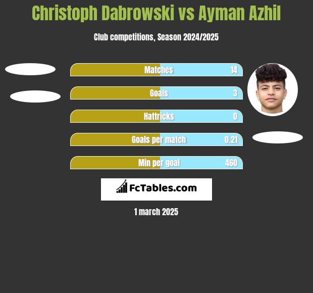 Christoph Dabrowski vs Ayman Azhil h2h player stats