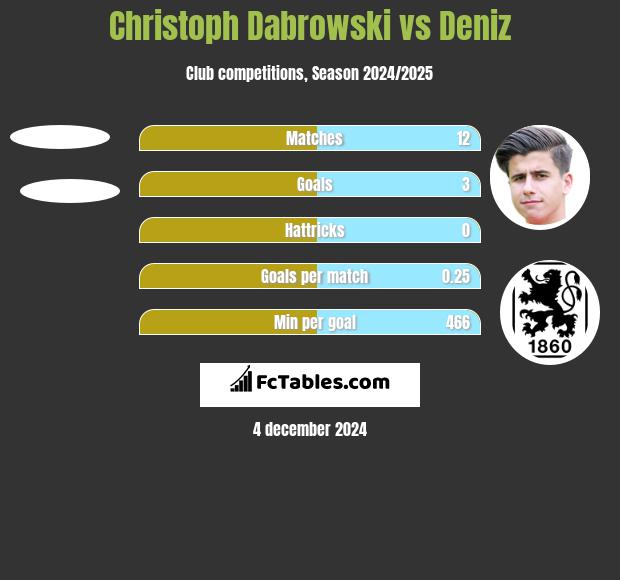 Christoph Dabrowski vs Deniz h2h player stats