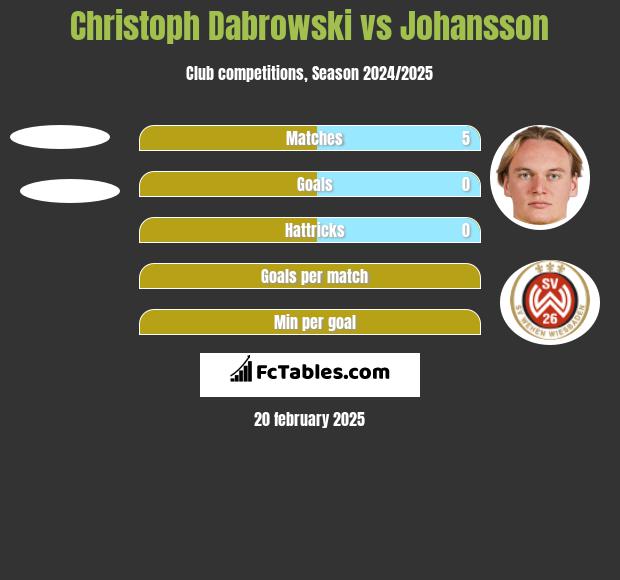 Christoph Dabrowski vs Johansson h2h player stats