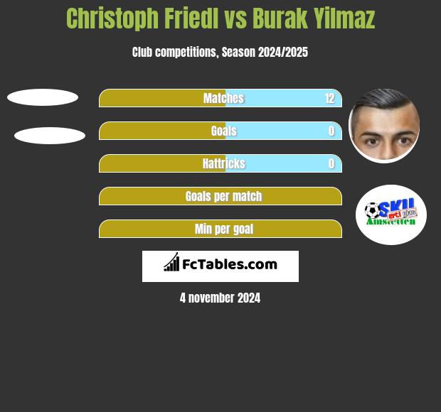 Christoph Friedl vs Burak Yilmaz h2h player stats