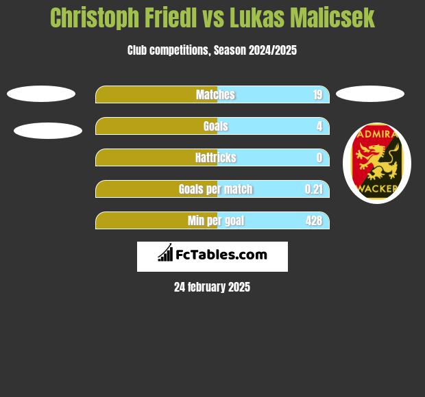 Christoph Friedl vs Lukas Malicsek h2h player stats