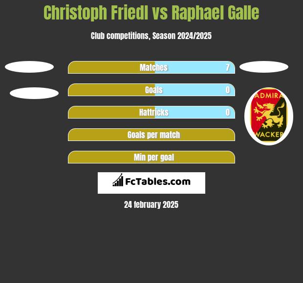 Christoph Friedl vs Raphael Galle h2h player stats