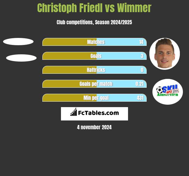 Christoph Friedl vs Wimmer h2h player stats