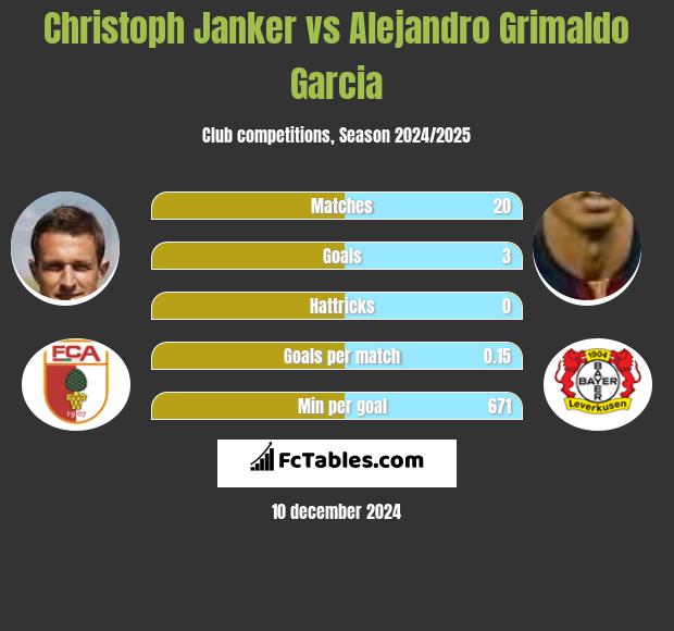 Christoph Janker vs Alejandro Grimaldo Garcia h2h player stats