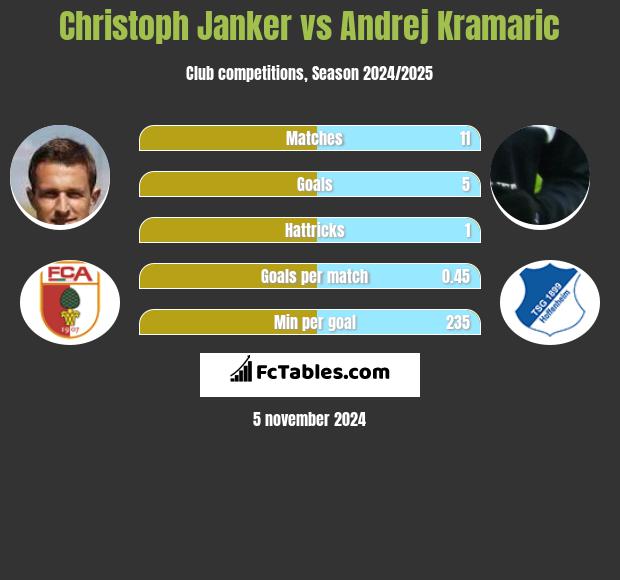 Christoph Janker vs Andrej Kramaric h2h player stats