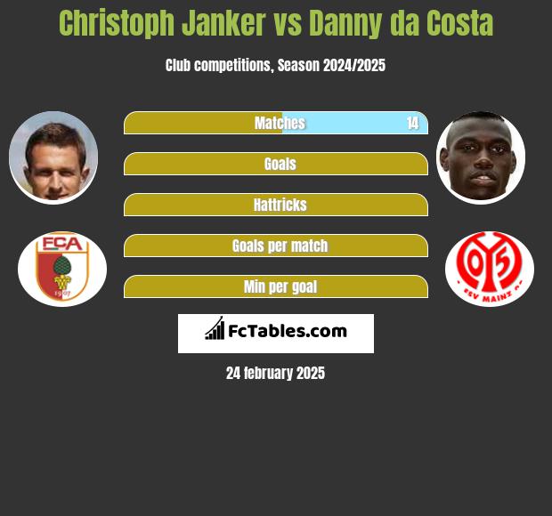 Christoph Janker vs Danny da Costa h2h player stats