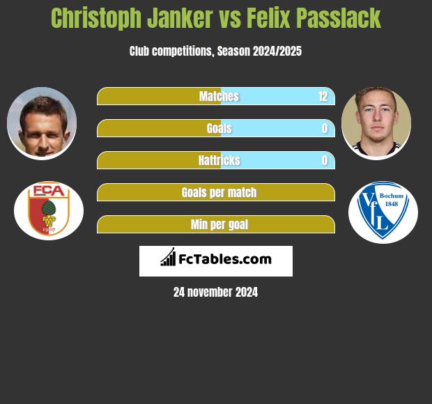 Christoph Janker vs Felix Passlack h2h player stats