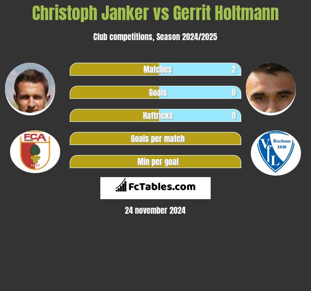 Christoph Janker vs Gerrit Holtmann h2h player stats