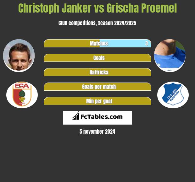 Christoph Janker vs Grischa Proemel h2h player stats