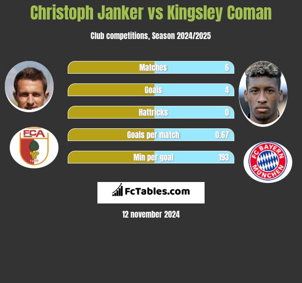 Christoph Janker vs Kingsley Coman h2h player stats