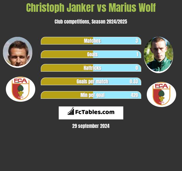 Christoph Janker vs Marius Wolf h2h player stats