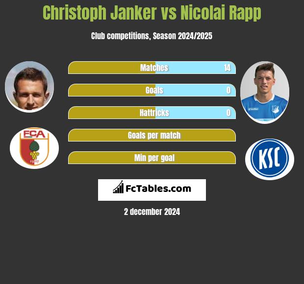 Christoph Janker vs Nicolai Rapp h2h player stats