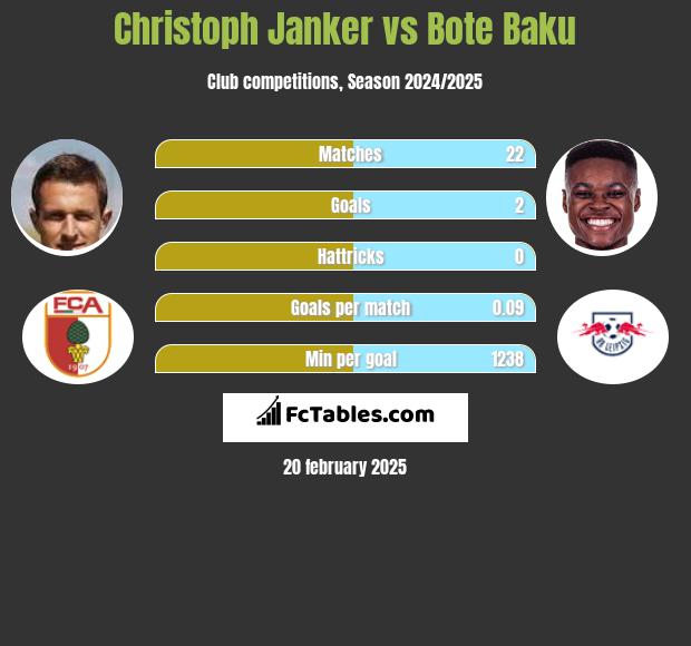 Christoph Janker vs Bote Baku h2h player stats