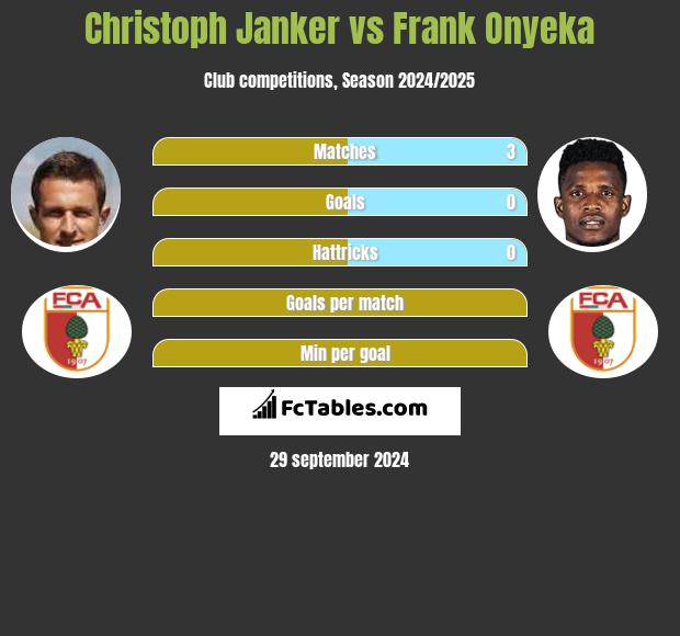 Christoph Janker vs Frank Onyeka h2h player stats