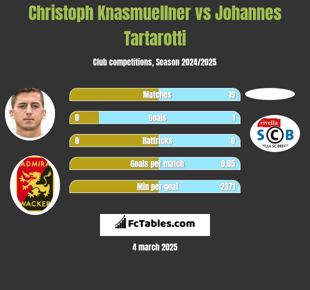 Christoph Knasmuellner vs Johannes Tartarotti h2h player stats