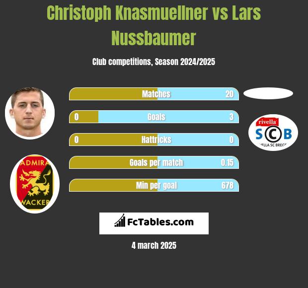 Christoph Knasmuellner vs Lars Nussbaumer h2h player stats