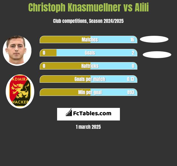 Christoph Knasmuellner vs Alili h2h player stats