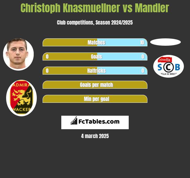 Christoph Knasmuellner vs Mandler h2h player stats