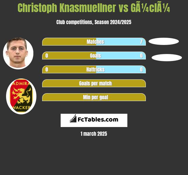 Christoph Knasmuellner vs GÃ¼clÃ¼ h2h player stats