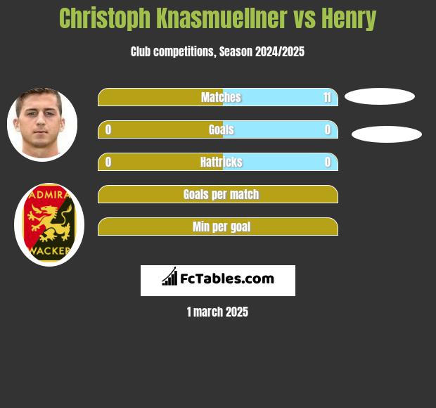 Christoph Knasmuellner vs Henry h2h player stats