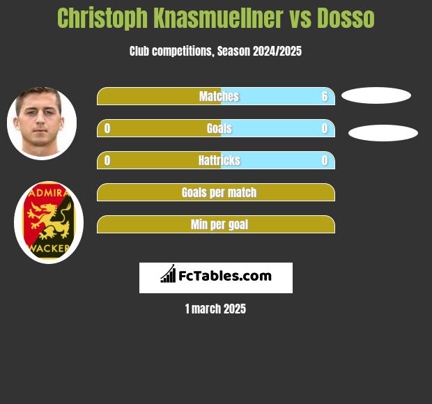 Christoph Knasmuellner vs Dosso h2h player stats