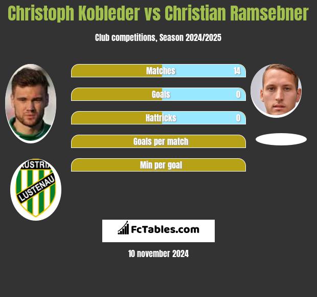 Christoph Kobleder vs Christian Ramsebner h2h player stats