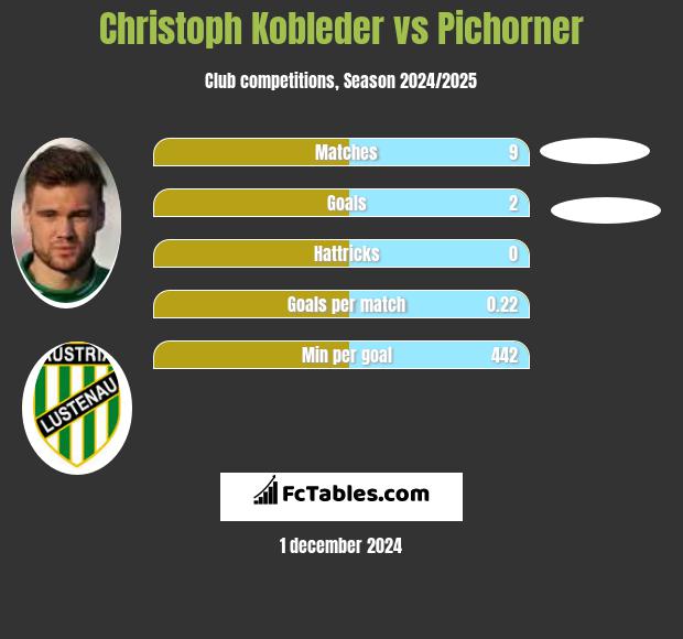 Christoph Kobleder vs Pichorner h2h player stats