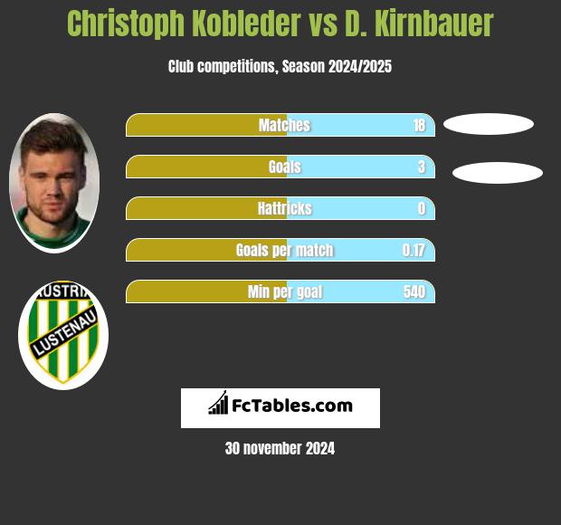 Christoph Kobleder vs D. Kirnbauer h2h player stats