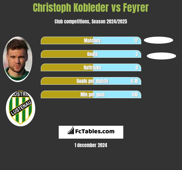 Christoph Kobleder vs Feyrer h2h player stats