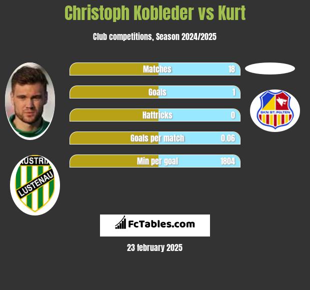 Christoph Kobleder vs Kurt h2h player stats