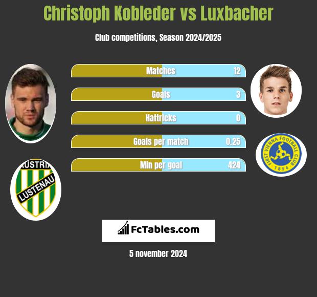 Christoph Kobleder vs Luxbacher h2h player stats