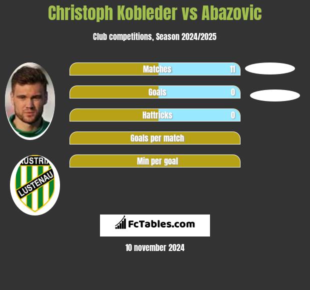 Christoph Kobleder vs Abazovic h2h player stats