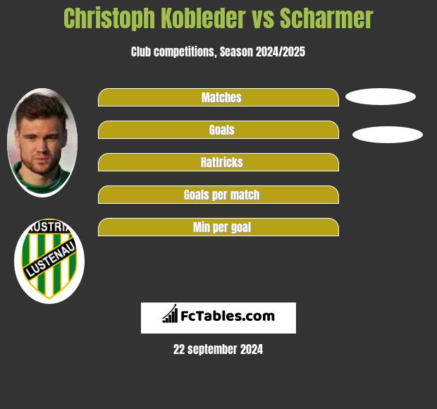 Christoph Kobleder vs Scharmer h2h player stats