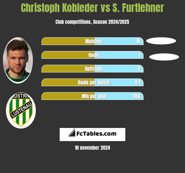 Christoph Kobleder vs S. Furtlehner h2h player stats